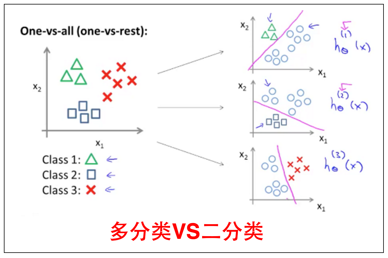 多分类vs二分类